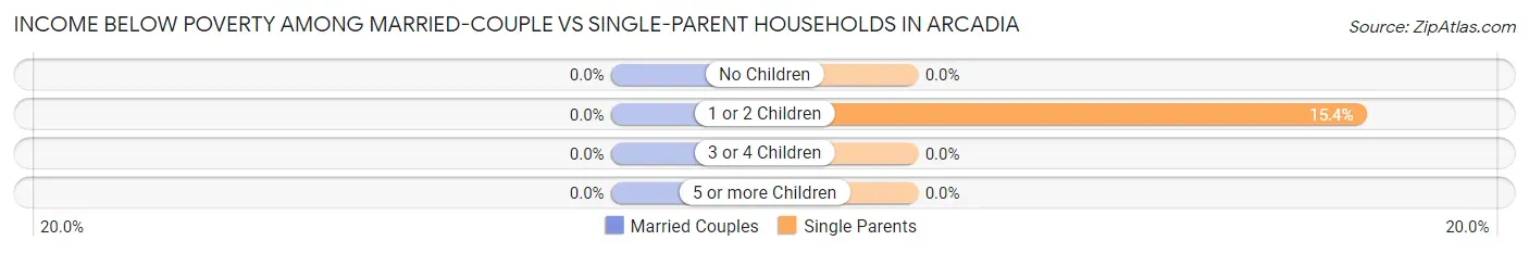 Income Below Poverty Among Married-Couple vs Single-Parent Households in Arcadia