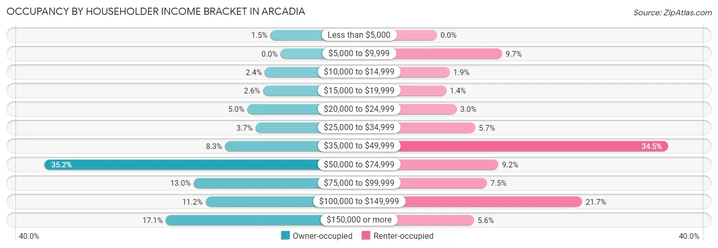 Occupancy by Householder Income Bracket in Arcadia