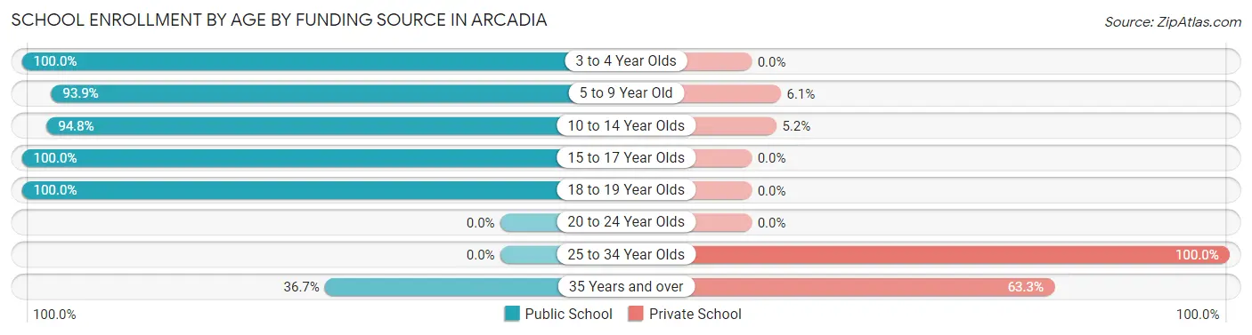 School Enrollment by Age by Funding Source in Arcadia