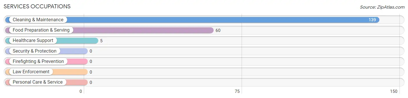 Services Occupations in Arcadia