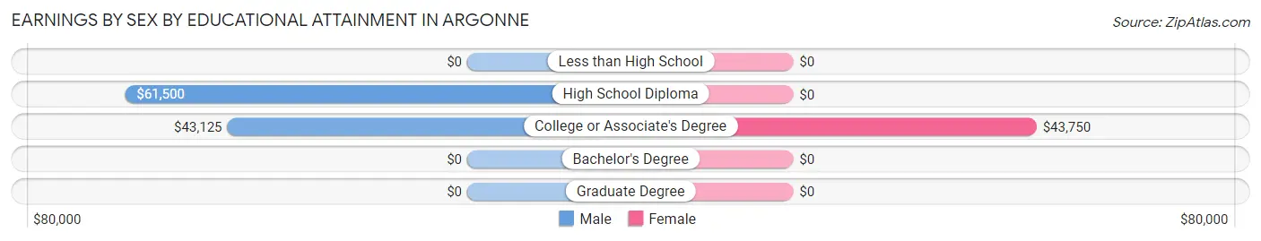 Earnings by Sex by Educational Attainment in Argonne