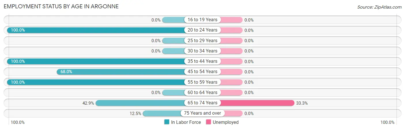 Employment Status by Age in Argonne