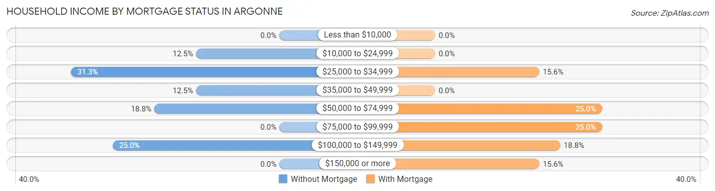 Household Income by Mortgage Status in Argonne