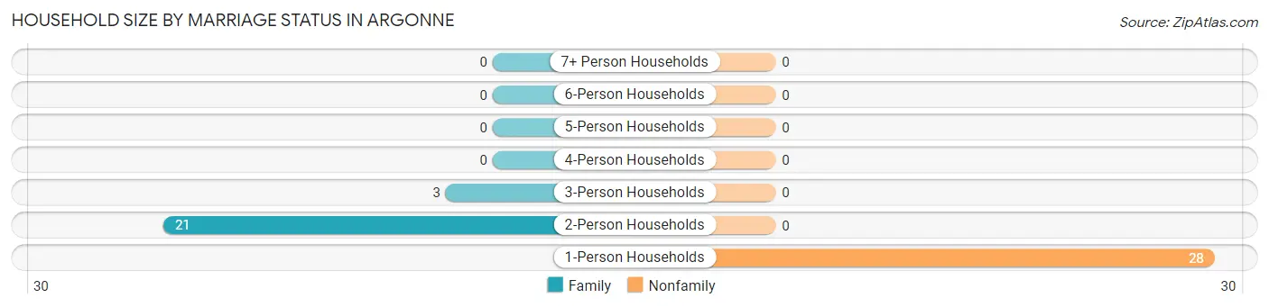 Household Size by Marriage Status in Argonne