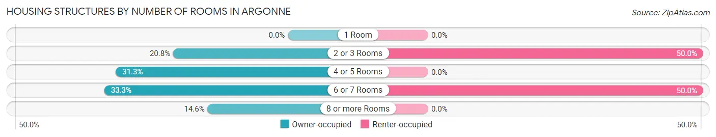 Housing Structures by Number of Rooms in Argonne