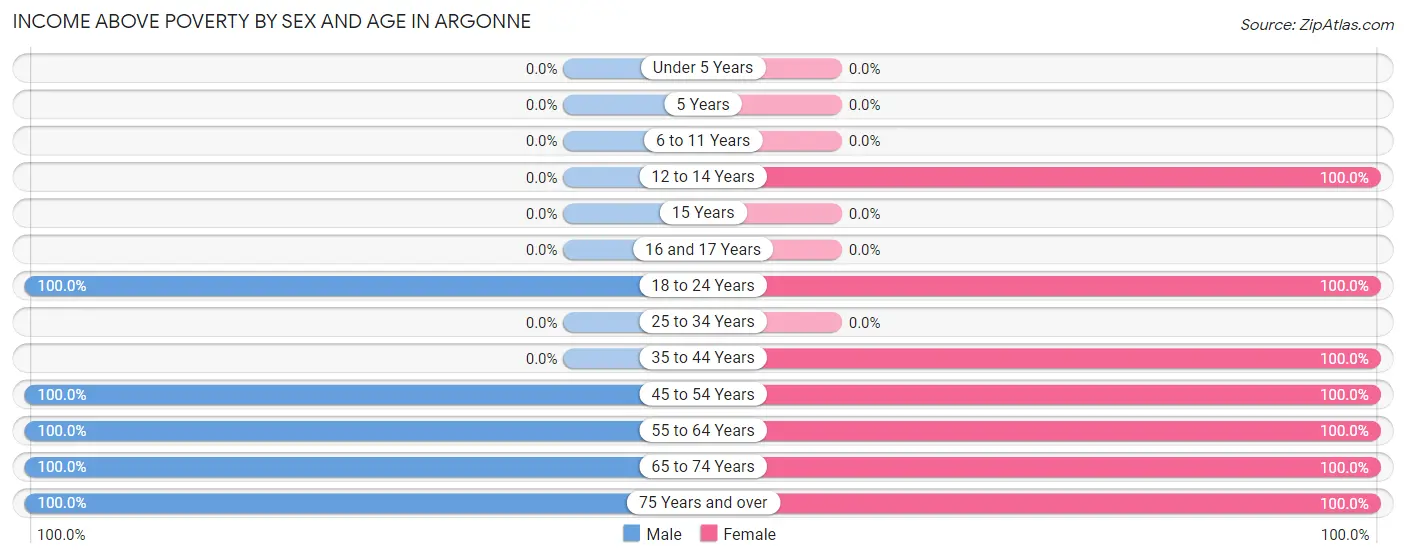 Income Above Poverty by Sex and Age in Argonne