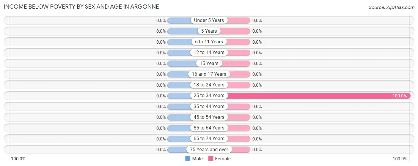 Income Below Poverty by Sex and Age in Argonne