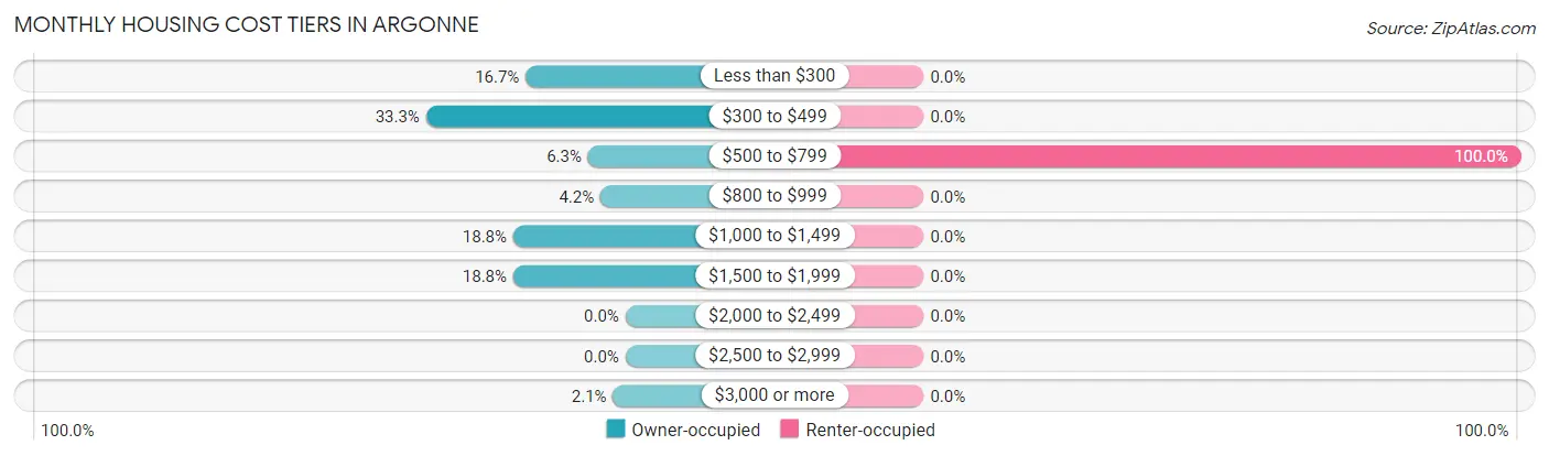Monthly Housing Cost Tiers in Argonne