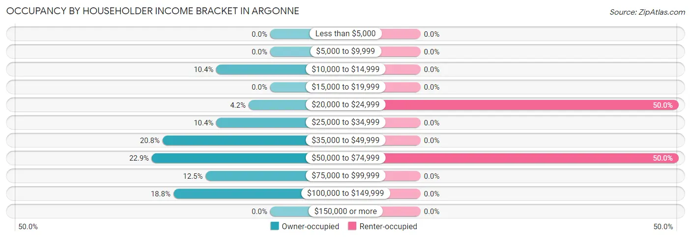 Occupancy by Householder Income Bracket in Argonne