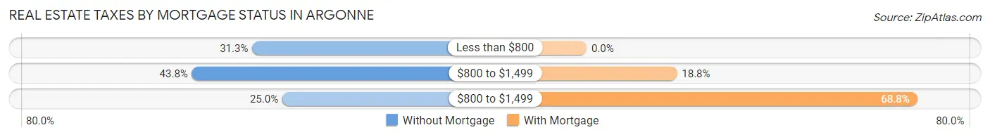Real Estate Taxes by Mortgage Status in Argonne