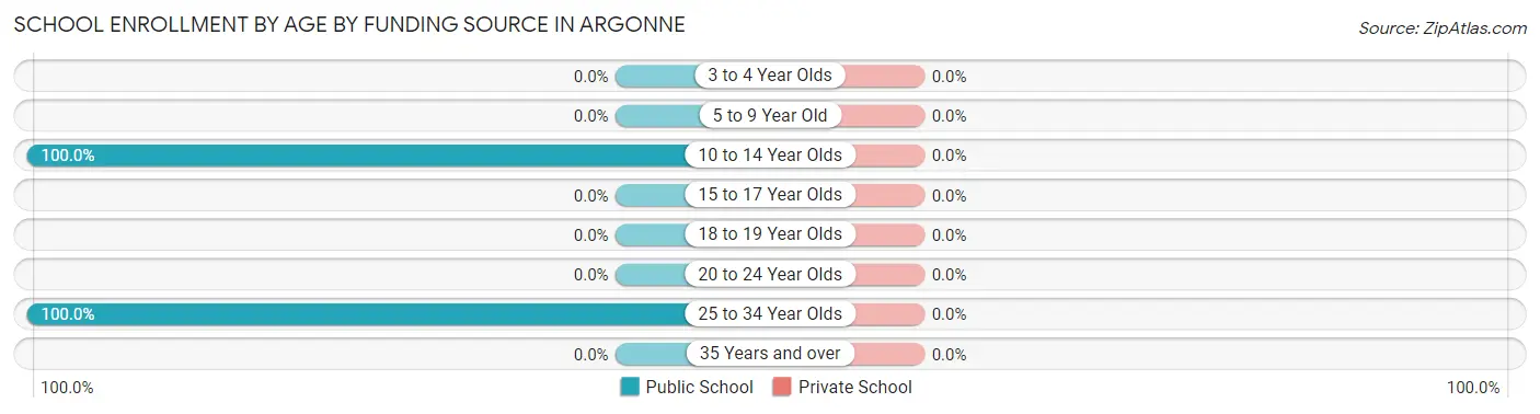 School Enrollment by Age by Funding Source in Argonne