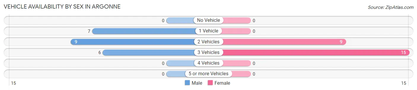 Vehicle Availability by Sex in Argonne