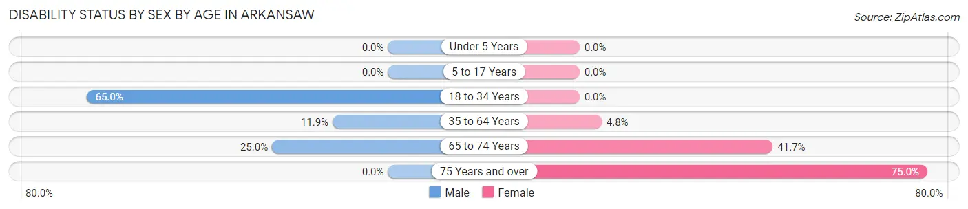 Disability Status by Sex by Age in Arkansaw