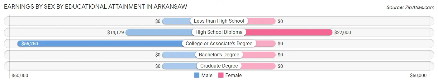 Earnings by Sex by Educational Attainment in Arkansaw