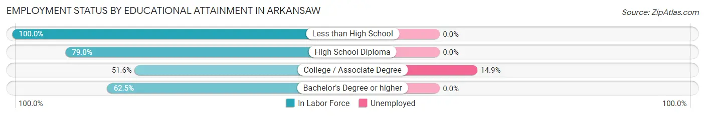 Employment Status by Educational Attainment in Arkansaw