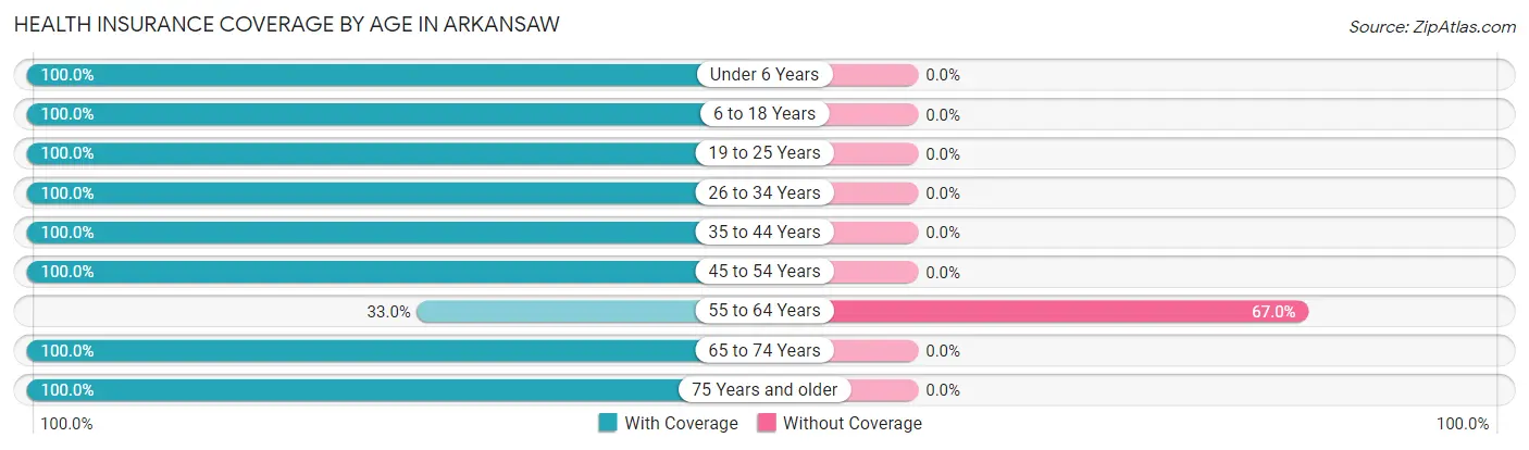 Health Insurance Coverage by Age in Arkansaw