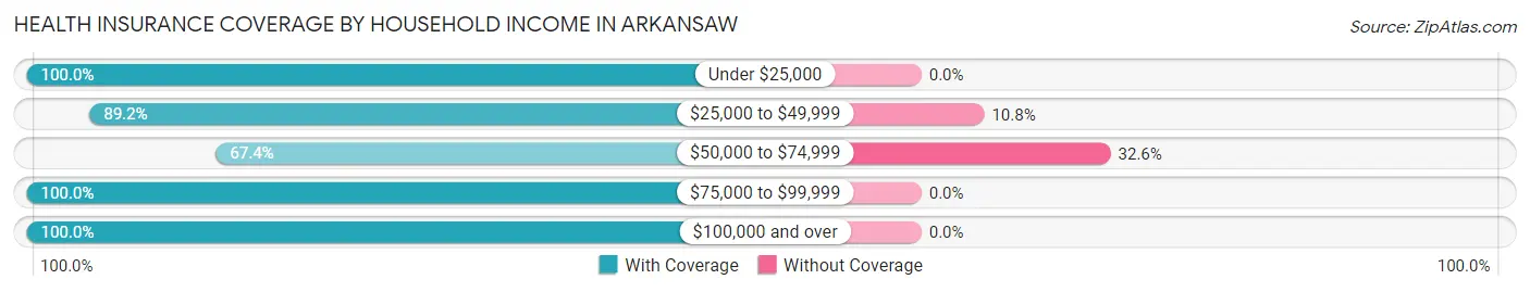 Health Insurance Coverage by Household Income in Arkansaw
