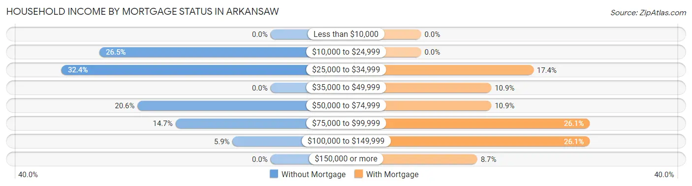 Household Income by Mortgage Status in Arkansaw
