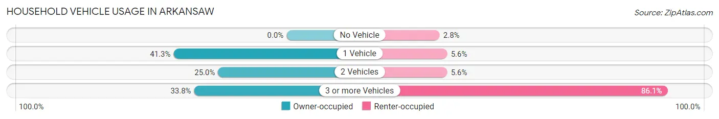 Household Vehicle Usage in Arkansaw