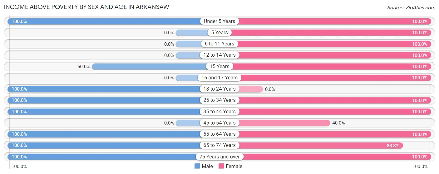 Income Above Poverty by Sex and Age in Arkansaw