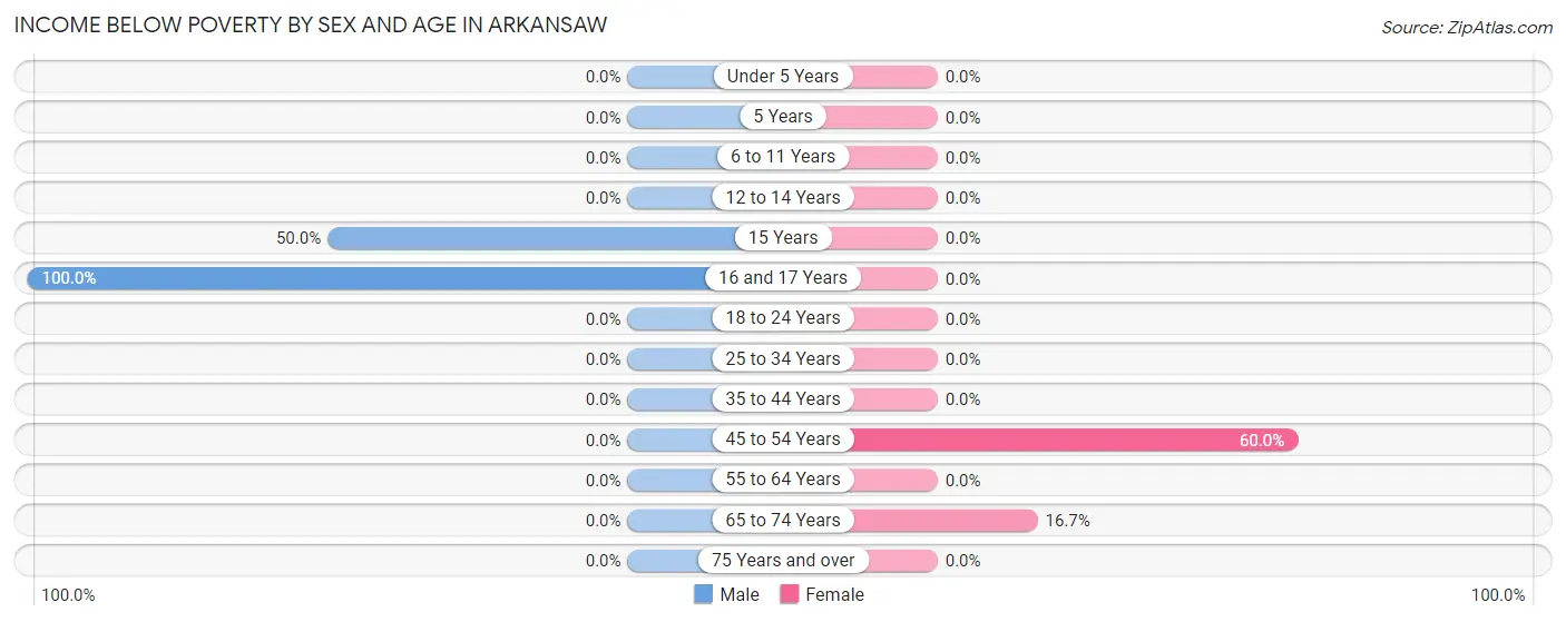 Income Below Poverty by Sex and Age in Arkansaw