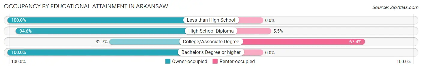 Occupancy by Educational Attainment in Arkansaw