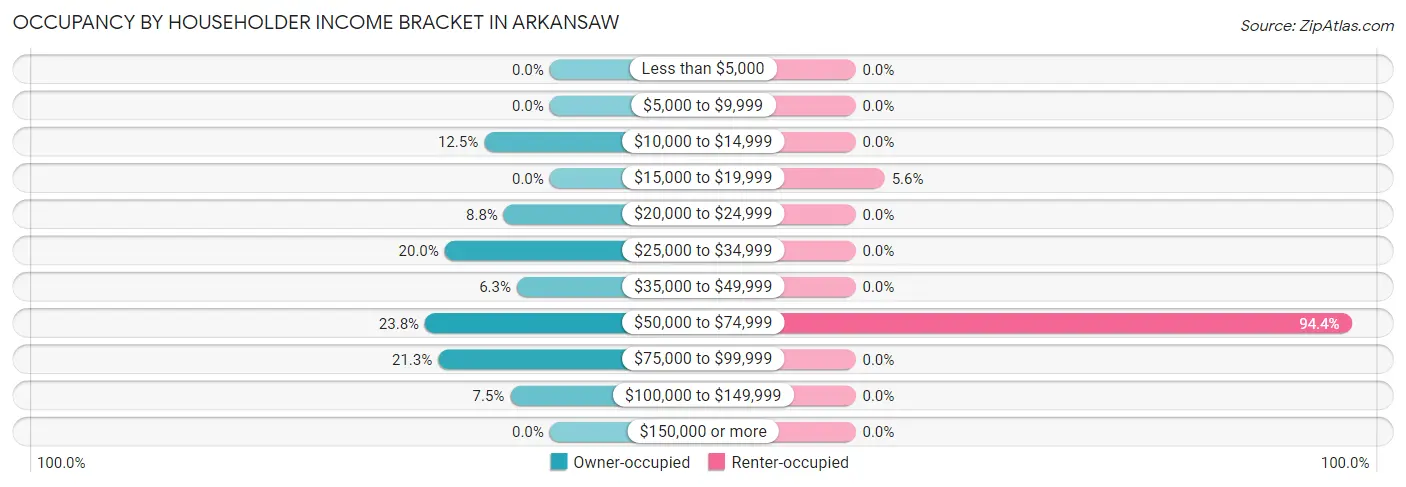 Occupancy by Householder Income Bracket in Arkansaw