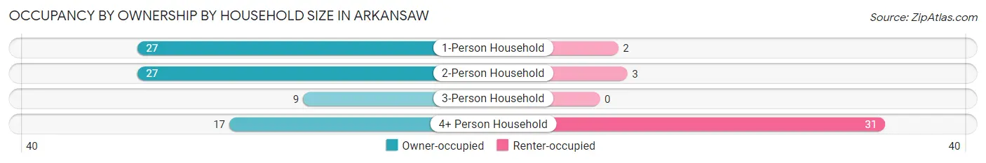 Occupancy by Ownership by Household Size in Arkansaw