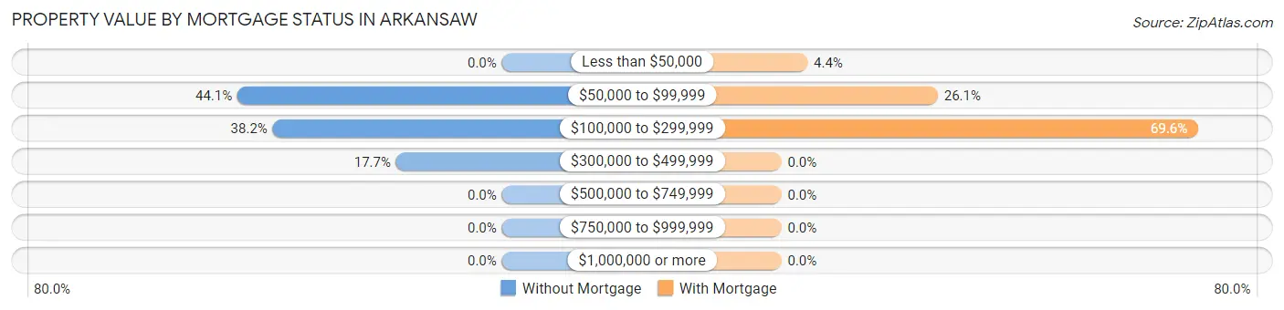 Property Value by Mortgage Status in Arkansaw