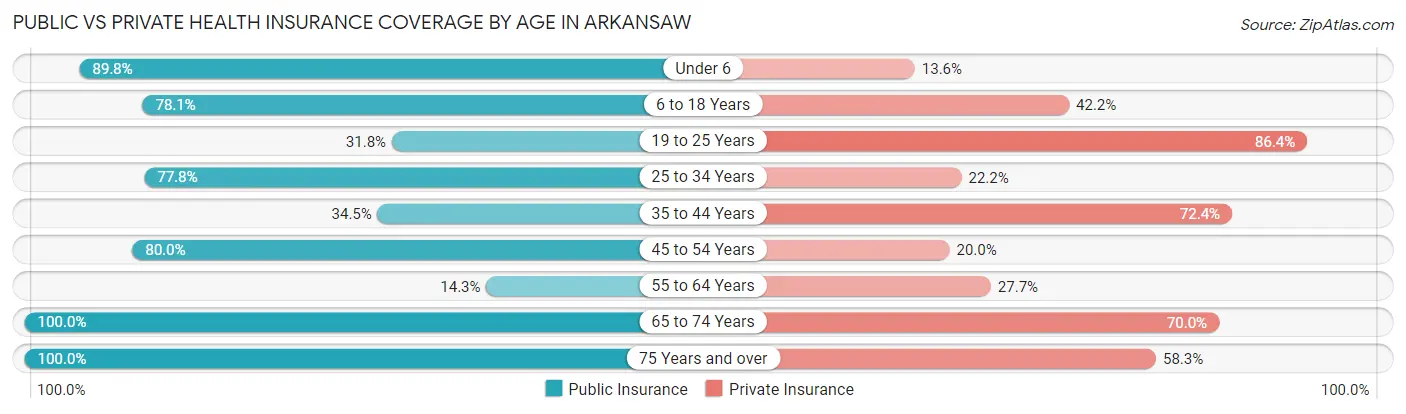 Public vs Private Health Insurance Coverage by Age in Arkansaw
