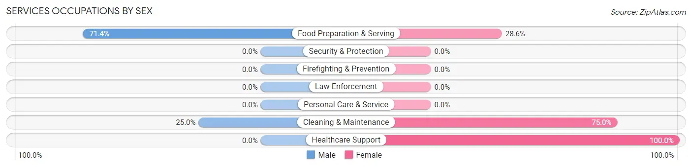 Services Occupations by Sex in Arkansaw