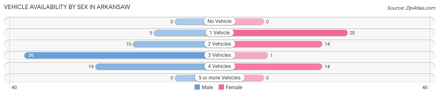 Vehicle Availability by Sex in Arkansaw
