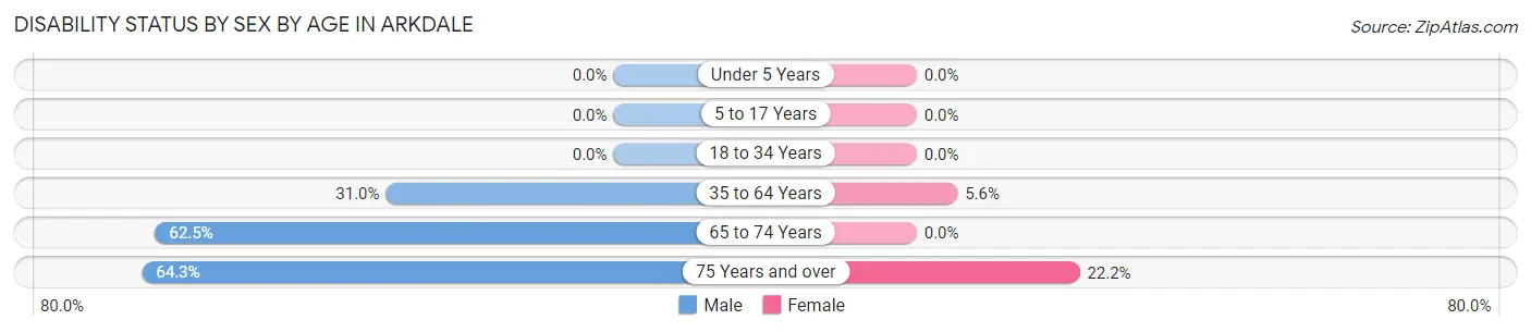 Disability Status by Sex by Age in Arkdale