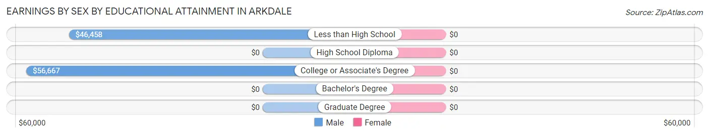 Earnings by Sex by Educational Attainment in Arkdale