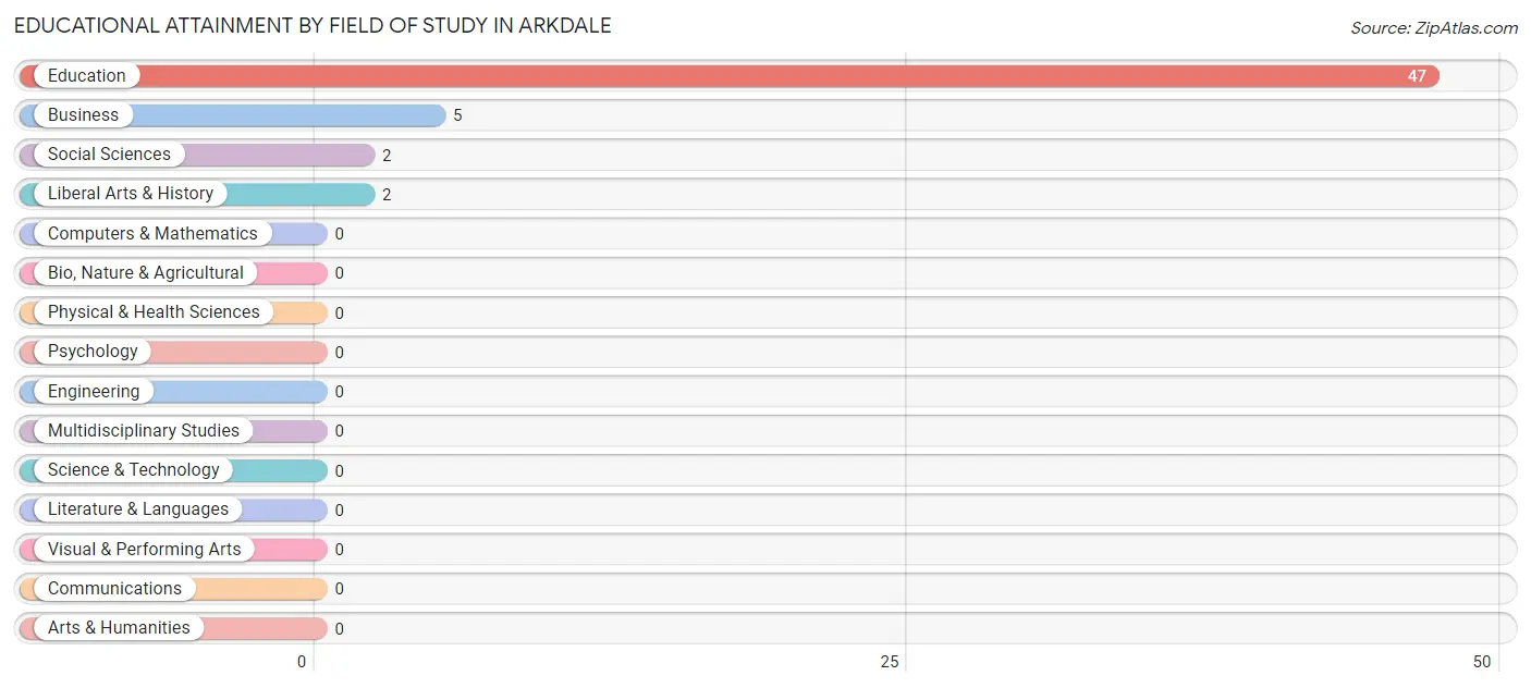 Educational Attainment by Field of Study in Arkdale