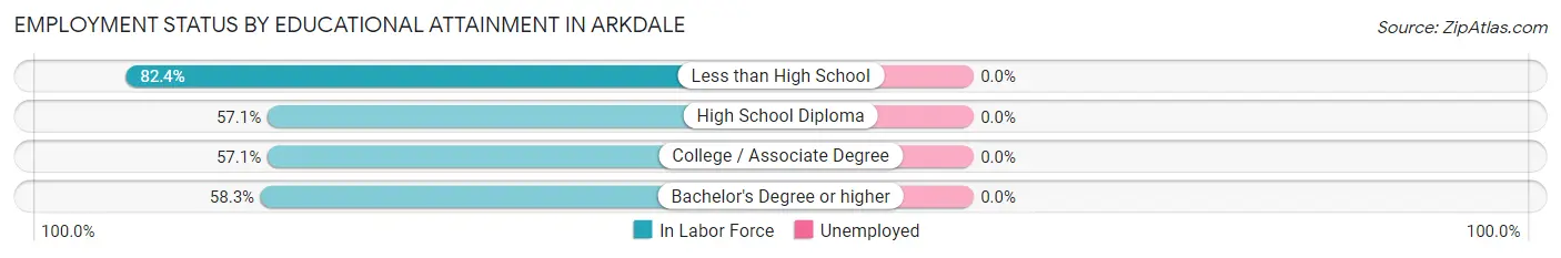 Employment Status by Educational Attainment in Arkdale