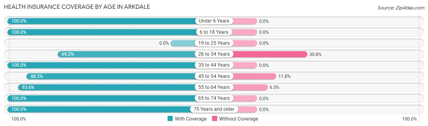 Health Insurance Coverage by Age in Arkdale