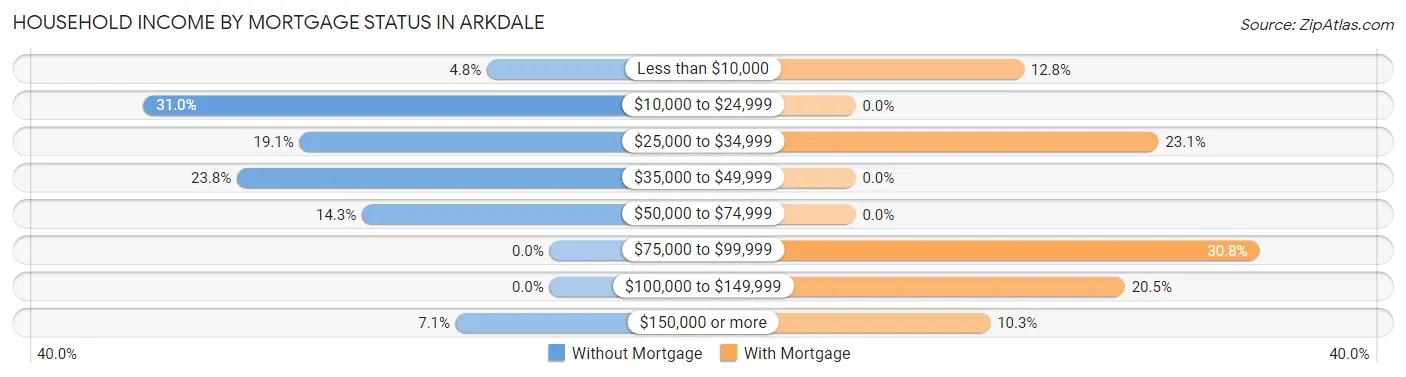 Household Income by Mortgage Status in Arkdale