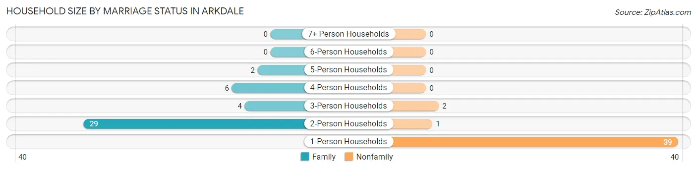 Household Size by Marriage Status in Arkdale