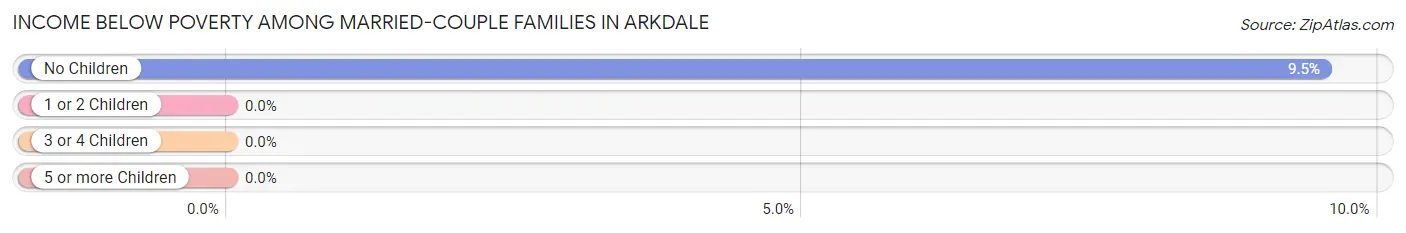 Income Below Poverty Among Married-Couple Families in Arkdale