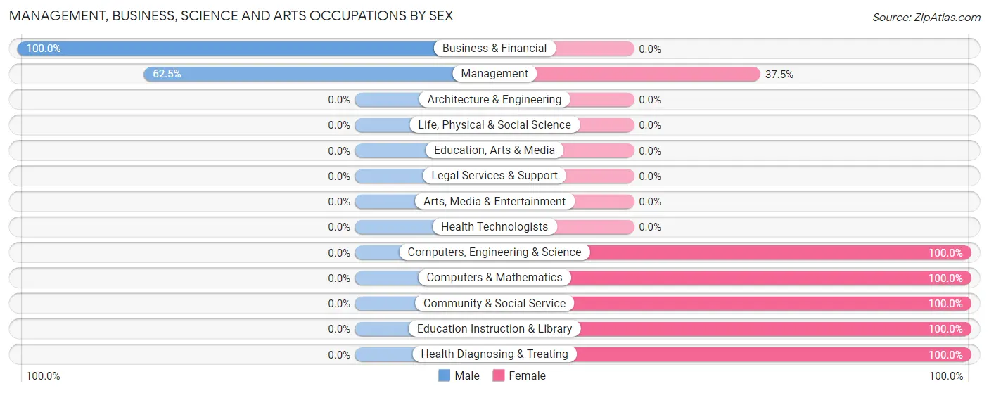 Management, Business, Science and Arts Occupations by Sex in Arkdale