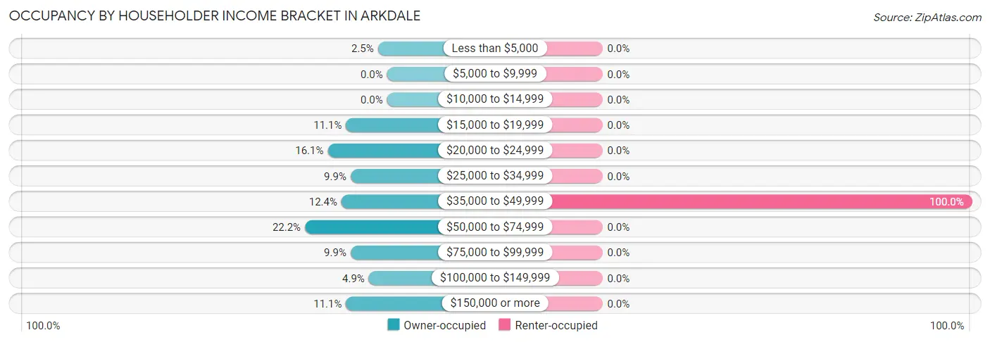 Occupancy by Householder Income Bracket in Arkdale