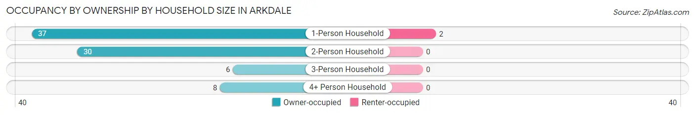 Occupancy by Ownership by Household Size in Arkdale