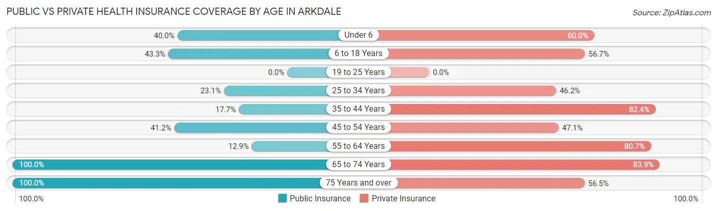 Public vs Private Health Insurance Coverage by Age in Arkdale