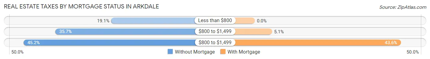 Real Estate Taxes by Mortgage Status in Arkdale