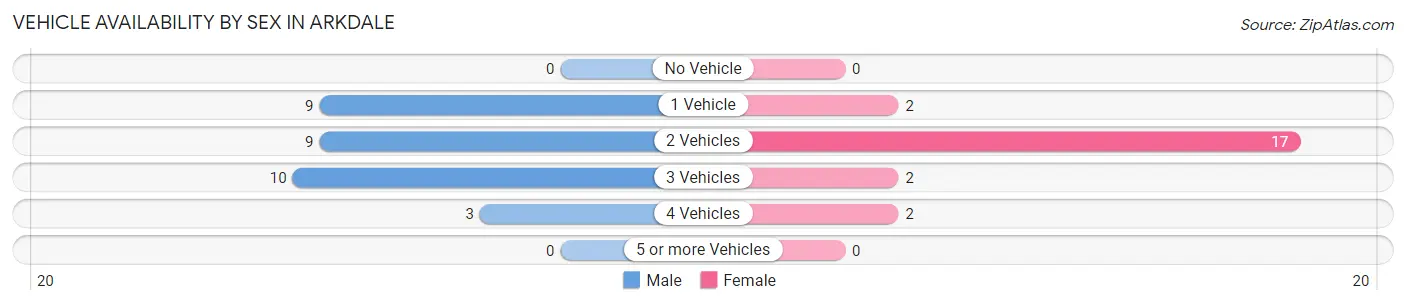 Vehicle Availability by Sex in Arkdale