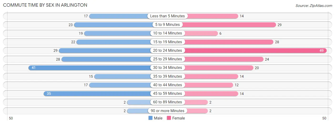 Commute Time by Sex in Arlington