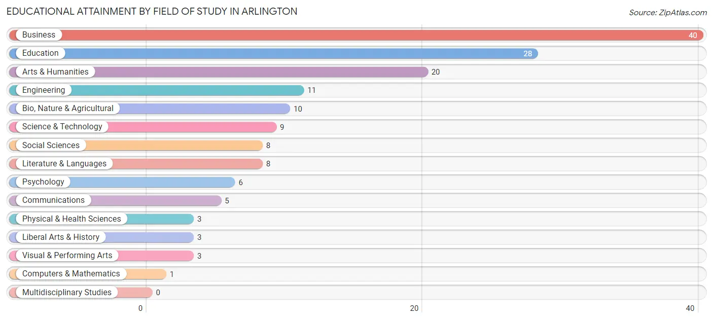 Educational Attainment by Field of Study in Arlington