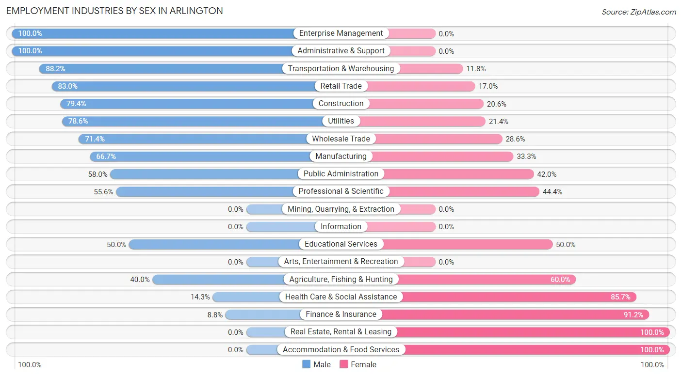 Employment Industries by Sex in Arlington