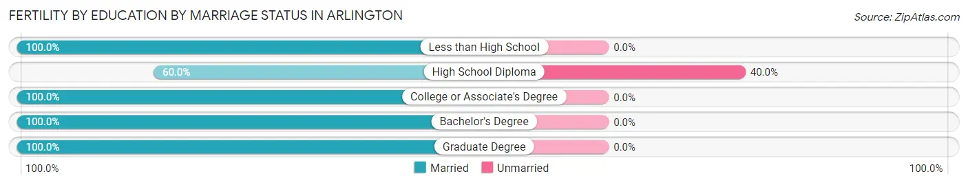 Female Fertility by Education by Marriage Status in Arlington